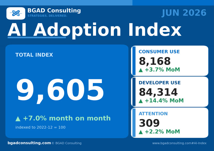 BGAD AI-Adoption Index, June 2026 edition: total index 9,605, up 7.0% month on month